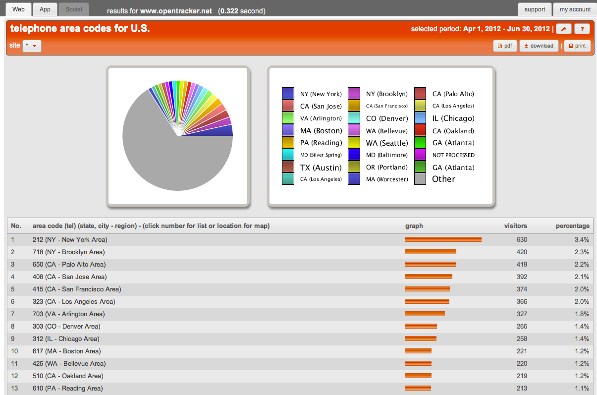 telephone-area-codes-opentracker